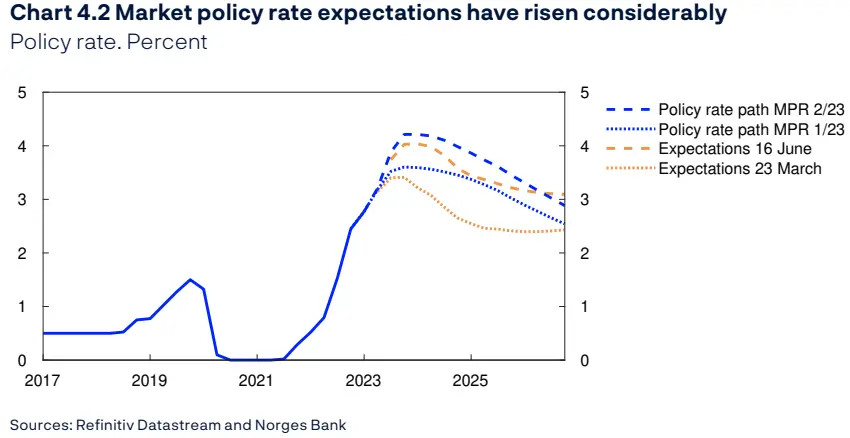 ¡Norges Bank tomó una decisión sobre las tasas de interés! Vea cómo reacciona la corona noruega (NOK) - 1