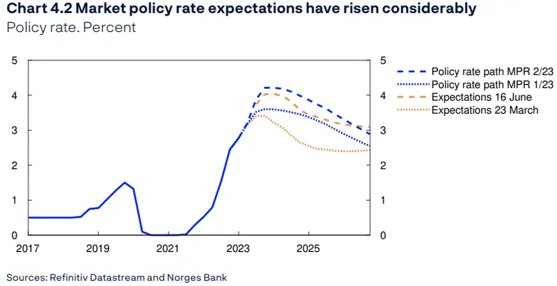 ¡Norges Bank tomó una decisión sobre las tasas de interés! Vea cómo reacciona la corona noruega (NOK) - 1