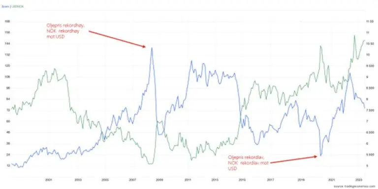¡Norges Bank tomó una decisión sobre las tasas de interés! Vea cómo reacciona la corona noruega (NOK) - 3