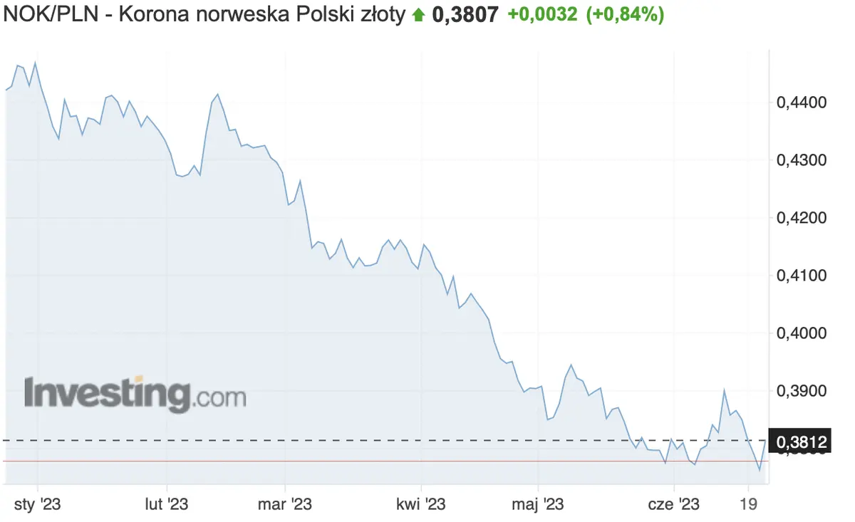 ¡Norges Bank tomó una decisión sobre las tasas de interés! Vea cómo reacciona la corona noruega (NOK) - 4