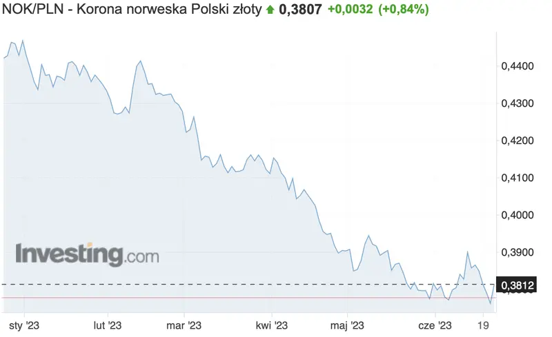 ¡Norges Bank tomó una decisión sobre las tasas de interés! Vea cómo reacciona la corona noruega (NOK) - 4
