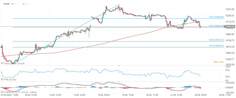 Nos llevamos un chasco en el índice Nasdaq 100 y el índice SP500 (s&p 500) en las acciones Amazon, las acciones Apple, las acciones Google, las acciones Meta y las acciones Nvidia. Caídas en Wall Street por preocupaciones sobre EE.UU - 1