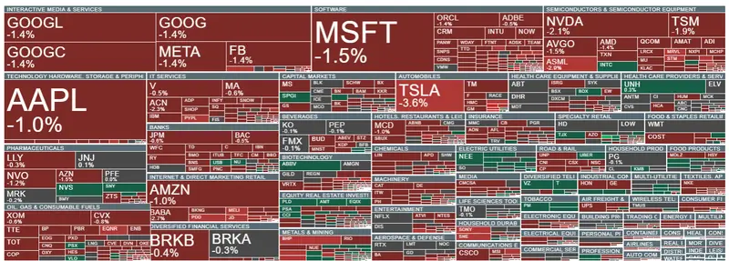 Nos llevamos un chasco en el índice Nasdaq 100 y el índice SP500 (s&p 500) en las acciones Amazon, las acciones Apple, las acciones Google, las acciones Meta y las acciones Nvidia. Caídas en Wall Street por preocupaciones sobre EE.UU - 2