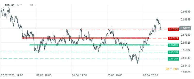 ¡Nos mantenemos atentos al índice Nikkei 225, el índice Kospi, el índice DAX 30, el precio del dólar australiano, el precio de las criptomonedas (el precio del Bitcoin hoy) y el precio del gas natural! ¿Cuánto vale el dólar hoy? - 1