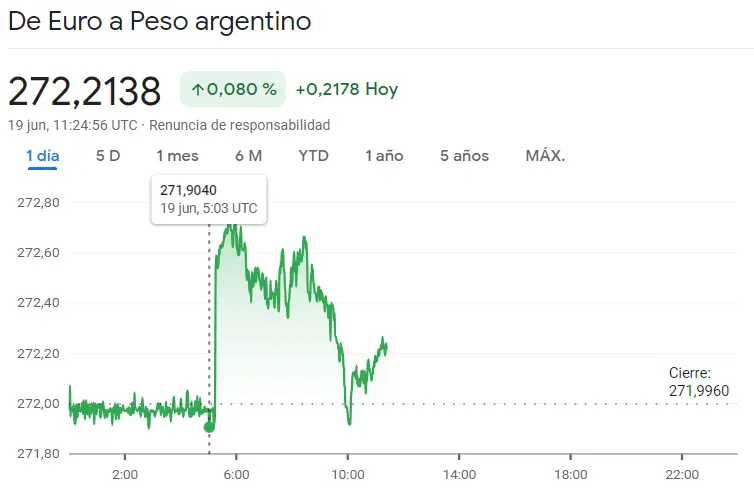 ¡Pánico en los mercados! Las divisas se desploman en el tipo de cambio Euro Peso Argentino (EURARS), el cambio Euro Real Brasileño (EURBRL) y el cambio Dólar Peso Mexicano (USDMXN) - 1