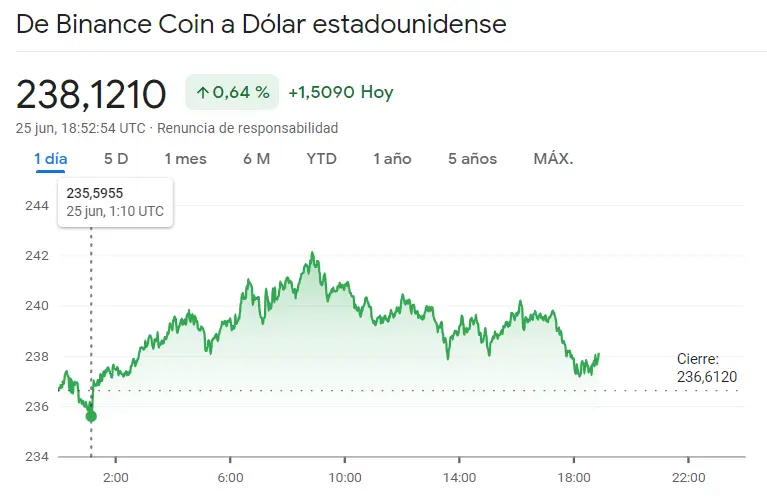Pasos de gigantes en el precio del Bitcoin (BTC), el precio de Binance Coin (BNB) y el precio de Litecoin (LTC), ¿cuánto vale el Bitcoin hoy? ¿Cuánto vale Binance hoy? ¿Cuánto vale Litecoin hoy? El precio bitcoin hoy - 1