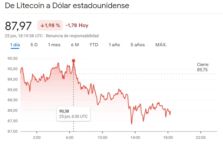 Pasos de gigantes en el precio del Bitcoin (BTC), el precio de Binance Coin (BNB) y el precio de Litecoin (LTC), ¿cuánto vale el Bitcoin hoy? ¿Cuánto vale Binance hoy? ¿Cuánto vale Litecoin hoy? El precio bitcoin hoy - 3