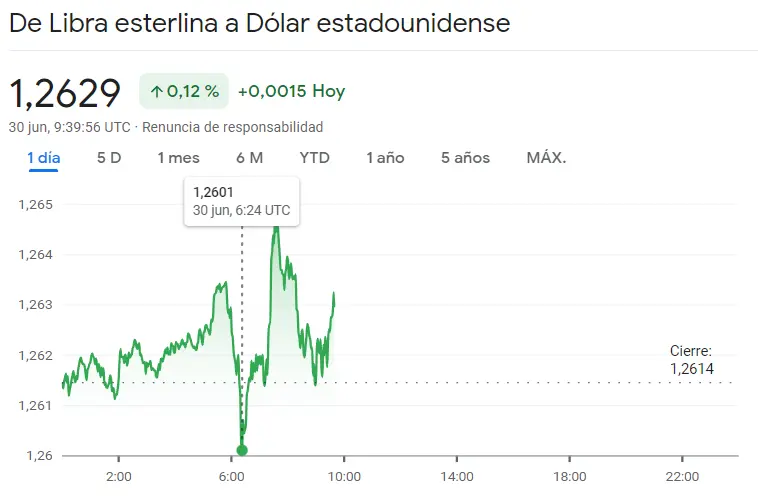 ¡Ponóstico fatal para el cierre se la sesión del cambio Euro Dólar (EURUSD), cambio Euro Franco (EURCHF), cambio Dólar Yen (EURJPY), cambio Euro Yen (EURJPY), cambio Libra Dólar (EURUSD), cambio Euro Libra (EURGBP)! - 1
