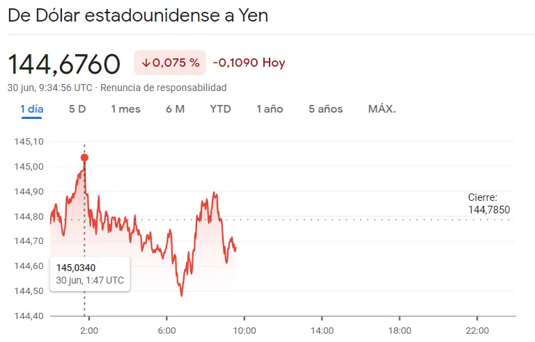 ¡Ponóstico fatal para el cierre se la sesión del cambio Euro Dólar (EURUSD), cambio Euro Franco (EURCHF), cambio Dólar Yen (EURJPY), cambio Euro Yen (EURJPY), cambio Libra Dólar (EURUSD), cambio Euro Libra (EURGBP)! - 2