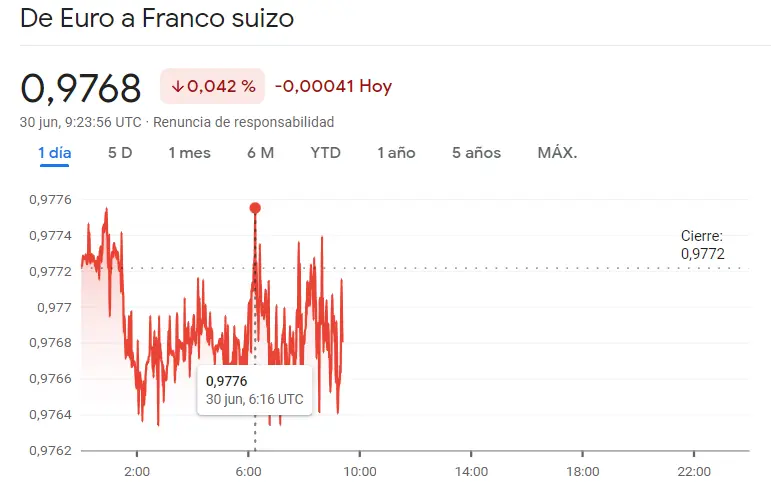 ¡Ponóstico fatal para el cierre se la sesión del cambio Euro Dólar (EURUSD), cambio Euro Franco (EURCHF), cambio Dólar Yen (EURJPY), cambio Euro Yen (EURJPY), cambio Libra Dólar (EURUSD), cambio Euro Libra (EURGBP)! - 3