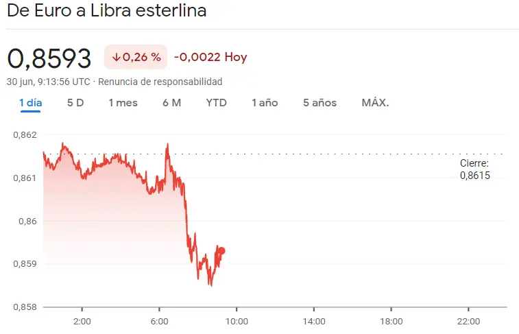 ¡Ponóstico fatal para el cierre se la sesión del cambio Euro Dólar (EURUSD), cambio Euro Franco (EURCHF), cambio Dólar Yen (EURJPY), cambio Euro Yen (EURJPY), cambio Libra Dólar (EURUSD), cambio Euro Libra (EURGBP)! - 4