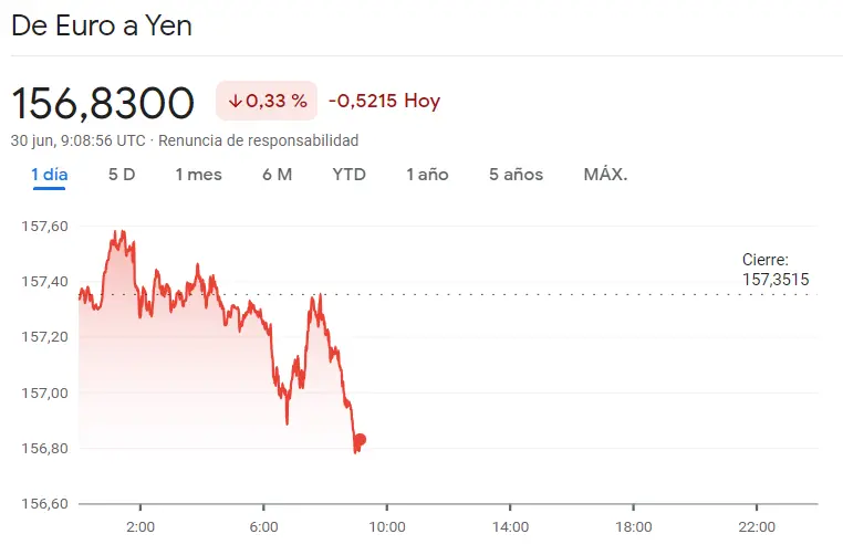 ¡Ponóstico fatal para el cierre se la sesión del cambio Euro Dólar (EURUSD), cambio Euro Franco (EURCHF), cambio Dólar Yen (EURJPY), cambio Euro Yen (EURJPY), cambio Libra Dólar (EURUSD), cambio Euro Libra (EURGBP)! - 5