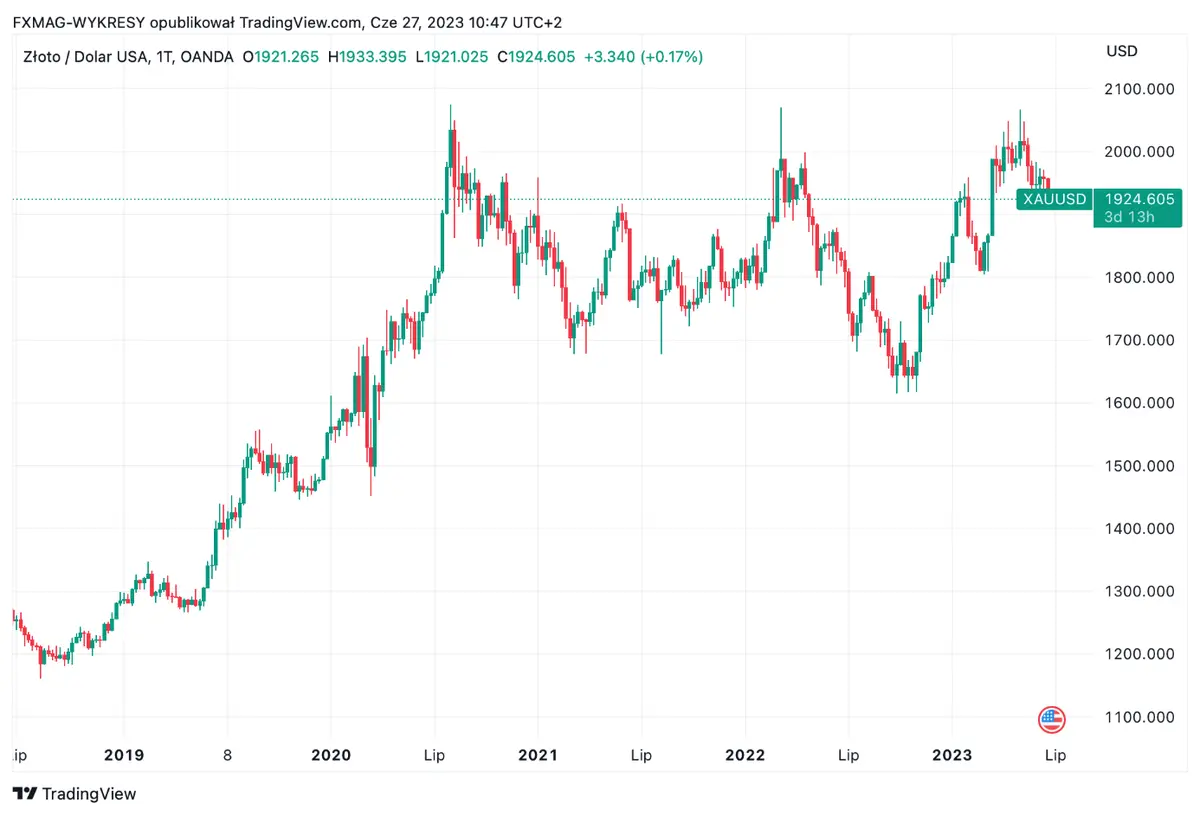 Precio del oro ante los máximos históricos, mientras tanto los fondos están perdiendo. ¿De qué se trata? - 1