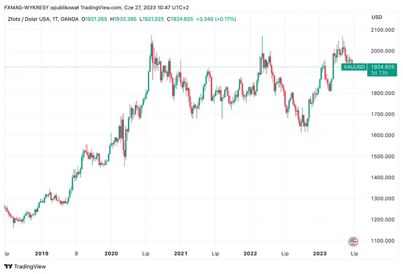 Precio del oro ante los máximos históricos, mientras tanto los fondos están perdiendo. ¿De qué se trata? - 1