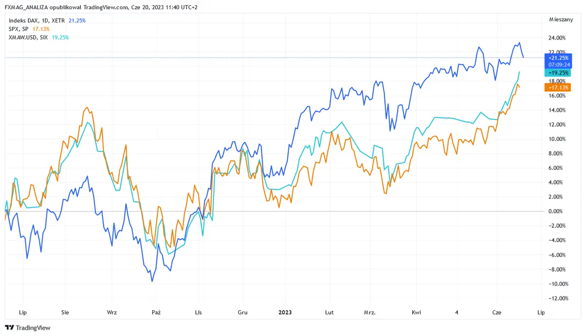 Previsiones de acciones tras las reuniones de la FED y el BCE de reconocidos analistas. ¿Habrá una corrección y luego una continuación del mercado alcista? - 1