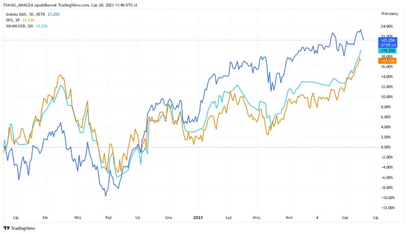 Previsiones de acciones tras las reuniones de la FED y el BCE de reconocidos analistas. ¿Habrá una corrección y luego una continuación del mercado alcista? - 1