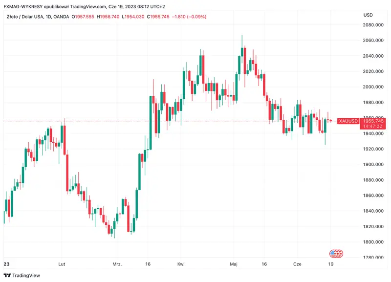 Previsiones de los precios del oro tras la decisión de la Fed. ¿Cuánto durará el ahogo del Rey de los Metales? - 1