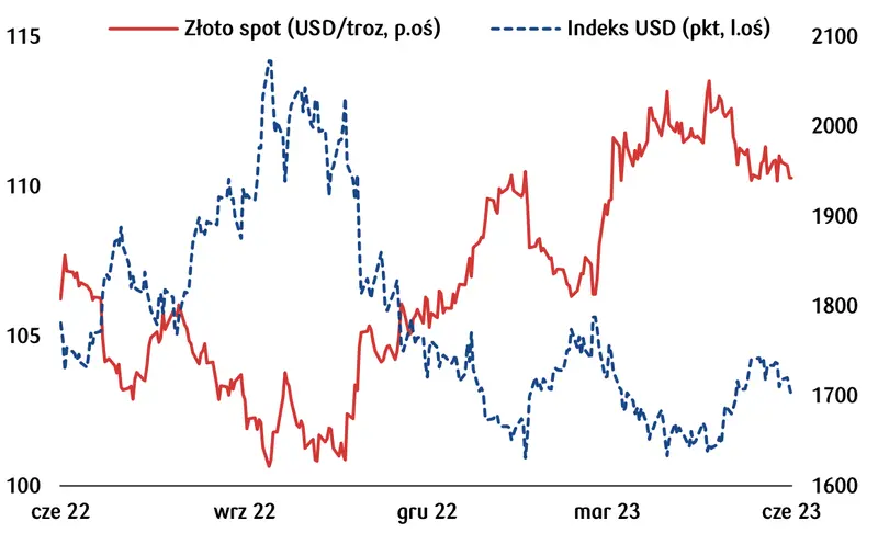 Previsiones de los precios del oro tras la decisión de la Fed. ¿Cuánto durará el ahogo del Rey de los Metales? - 4