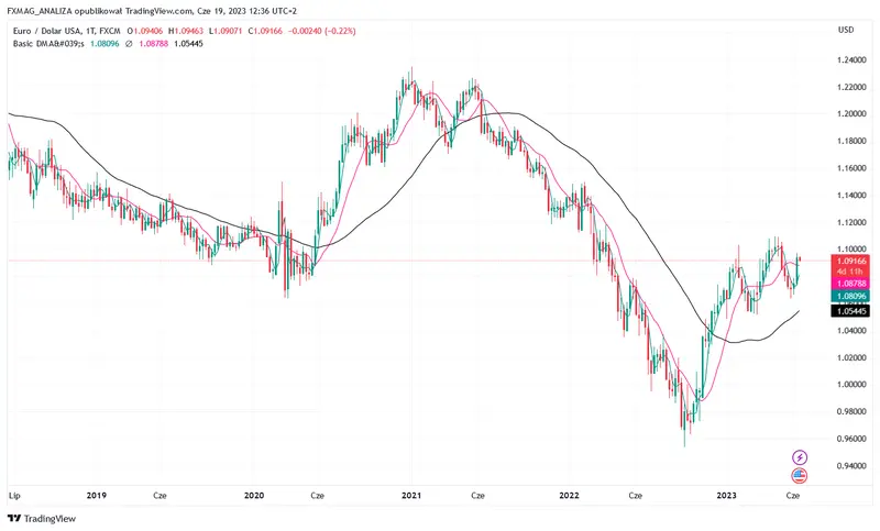 Previsiones para el tipo de cambio del euro (EUR) tras la reunión de la Fed y el BCE. Mucho depende de la sensibilidad de la economía europea a nuevas subidas de tipos - 1
