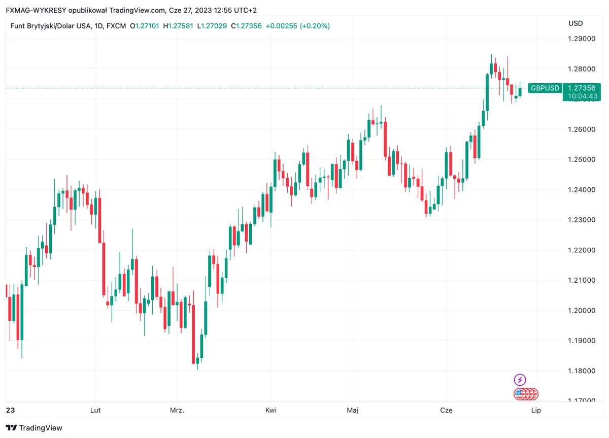 ¿Recesión del Reino Unido este año? ¡Los economistas advierten! Mira cómo está reaccionando el precio de la libra (GBP) - 2