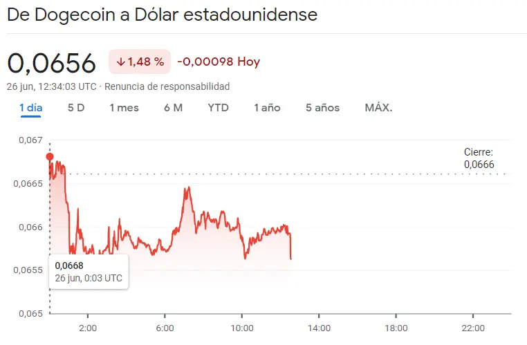 ¡Resultados muy negativos para el precio del Bitcoin (BTC), el precio del Ethereum (ETH) y el precio de Dogecoin (DOGE)! El mercado de criptomonedas se va al traste... ¿Cuántos dólares vale el Bitcoin hoy? Precio de Binance hoy - 1