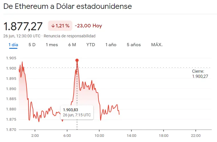 ¡Resultados muy negativos para el precio del Bitcoin (BTC), el precio del Ethereum (ETH) y el precio de Dogecoin (DOGE)! El mercado de criptomonedas se va al traste... ¿Cuántos dólares vale el Bitcoin hoy? Precio de Binance hoy - 2