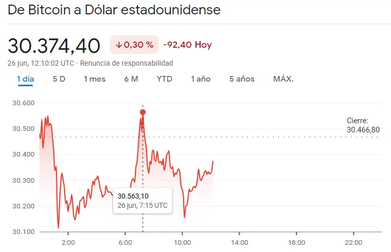 ¡Resultados muy negativos para el precio del Bitcoin (BTC), el precio del Ethereum (ETH) y el precio de Dogecoin (DOGE)! El mercado de criptomonedas se va al traste... ¿Cuántos dólares vale el Bitcoin hoy? Precio de Binance hoy - 3