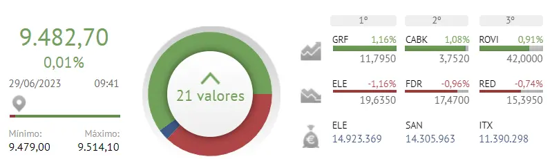 ¡Retumban las subidas de las acciones Santander, las acciones CaixaBank, las acciones BBVA y las acciones Bankinter y el índice Ibex 35! ¿Cuánto cotiza BBVA hoy? ¿Cuánto cotiza Santander hoy? ¿Cuánto cotiza Sabadell hoy? - 1