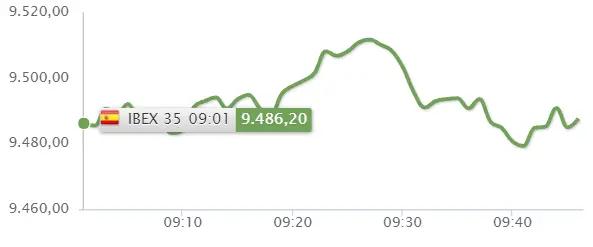¡Retumban las subidas de las acciones Santander, las acciones CaixaBank, las acciones BBVA y las acciones Bankinter y el índice Ibex 35! ¿Cuánto cotiza BBVA hoy? ¿Cuánto cotiza Santander hoy? ¿Cuánto cotiza Sabadell hoy? - 2