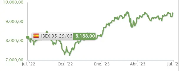 ¡Retumban las subidas de las acciones Santander, las acciones CaixaBank, las acciones BBVA y las acciones Bankinter y el índice Ibex 35! ¿Cuánto cotiza BBVA hoy? ¿Cuánto cotiza Santander hoy? ¿Cuánto cotiza Sabadell hoy? - 3