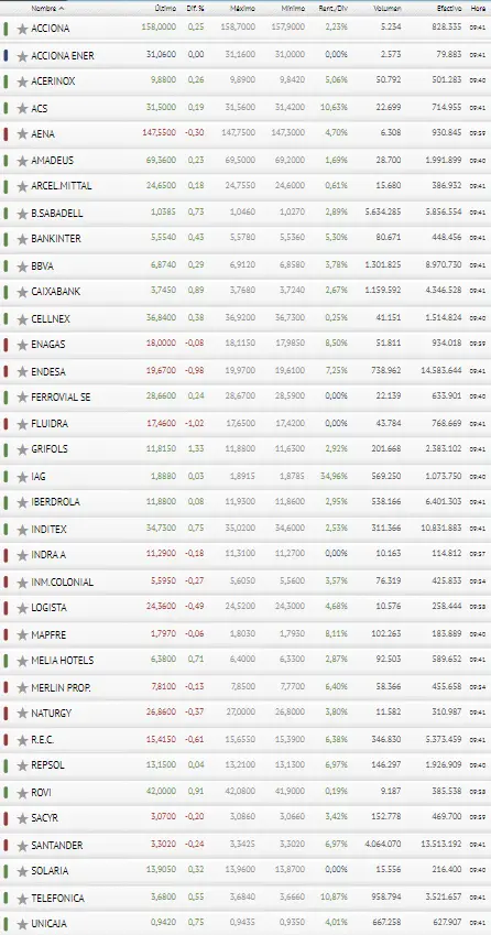 ¡Retumban las subidas de las acciones Santander, las acciones CaixaBank, las acciones BBVA y las acciones Bankinter y el índice Ibex 35! ¿Cuánto cotiza BBVA hoy? ¿Cuánto cotiza Santander hoy? ¿Cuánto cotiza Sabadell hoy? - 4