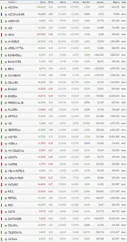 ¡Retumban las subidas de las acciones Santander, las acciones CaixaBank, las acciones BBVA y las acciones Bankinter y el índice Ibex 35! ¿Cuánto cotiza BBVA hoy? ¿Cuánto cotiza Santander hoy? ¿Cuánto cotiza Sabadell hoy? - 4