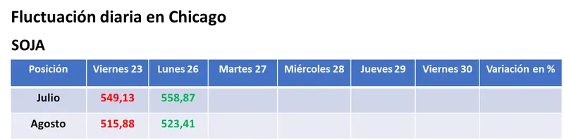 Rumores de venta a China y lluvias insuficientes durante el fin de semana posibilitaron la suba del valor de la soja en Chicago - 1