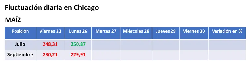 Rumores de venta a China y lluvias insuficientes durante el fin de semana posibilitaron la suba del valor de la soja en Chicago - 2