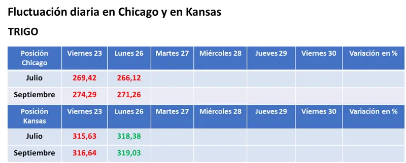 Rumores de venta a China y lluvias insuficientes durante el fin de semana posibilitaron la suba del valor de la soja en Chicago - 3