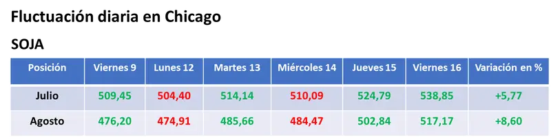 Se consolidó la suba del valor de la soja y del maíz en el mercado estadounidense por la falta de humedad en las zonas productoras clave - 1