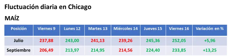 Se consolidó la suba del valor de la soja y del maíz en el mercado estadounidense por la falta de humedad en las zonas productoras clave - 2