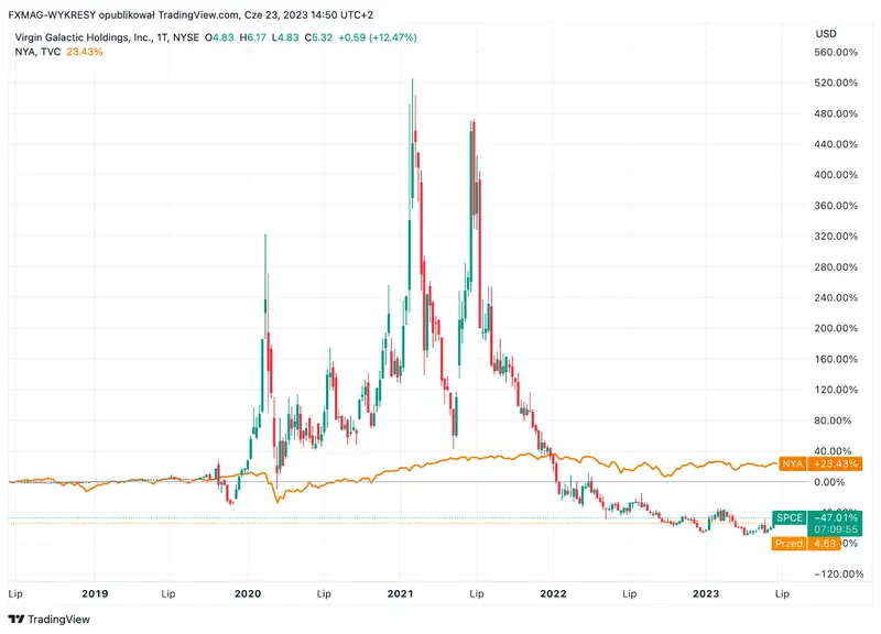 Se suponía que esta compañía conquistaría el espacio y sería un éxito en Wall Street. La valoración ha caído a la mitad desde la salida a bolsa, y los inversores han estado vendiendo sus acciones con fuerza en los últimos días - 1