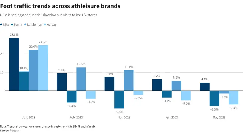 ¿Sorprenderán a Wall Street los resultados de Nike? ¡Nos llevamos varias sorpresas con las acciones Adidas (ADS.US), las acciones Puma (PUM1.DE), las acciones Under Armour (UA.US) y las acciones Lululemon (LULU.US)! - 2