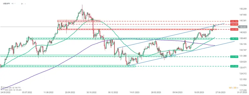 Tipo de cambio Dólar Yen (USDJPY): Resumen del Banco de Japón: Inflación, Revisión del Programa y Fortaleza del Yen Japonés, ¿cuántos yenes vale el dólar hoy? Este es el precio del dólar hoy (USD) - 1
