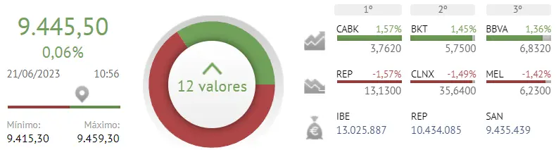 ¡Un batacazo para las acciones Santander, las acciones CaixaBank, las acciones Bankinter y las acciones BBVA! Estos son los resultados del índice Ibex 35, atrapado en las caídas de los últimos momentos - 1