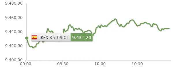 ¡Un batacazo para las acciones Santander, las acciones CaixaBank, las acciones Bankinter y las acciones BBVA! Estos son los resultados del índice Ibex 35, atrapado en las caídas de los últimos momentos - 2