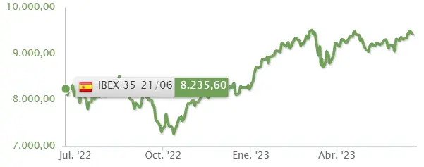¡Un batacazo para las acciones Santander, las acciones CaixaBank, las acciones Bankinter y las acciones BBVA! Estos son los resultados del índice Ibex 35, atrapado en las caídas de los últimos momentos - 3