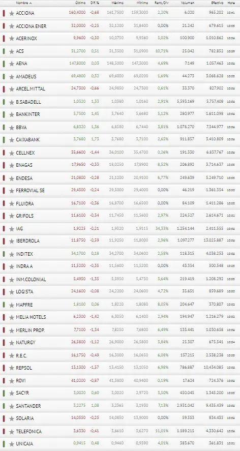 ¡Un batacazo para las acciones Santander, las acciones CaixaBank, las acciones Bankinter y las acciones BBVA! Estos son los resultados del índice Ibex 35, atrapado en las caídas de los últimos momentos - 4