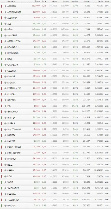 ¡Un batacazo para las acciones Santander, las acciones CaixaBank, las acciones Bankinter y las acciones BBVA! Estos son los resultados del índice Ibex 35, atrapado en las caídas de los últimos momentos - 4