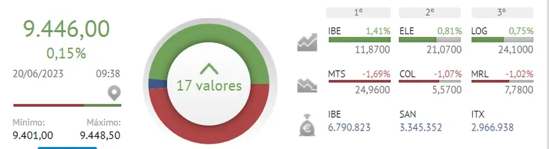 ¡¿Un golpe duro para las acciones Santander?! Este es el resultado del Ibex 35, bombardeado por malos resultados de ArcelorMittal, Merlin, BBVA, Repsol y Sabadell - 1