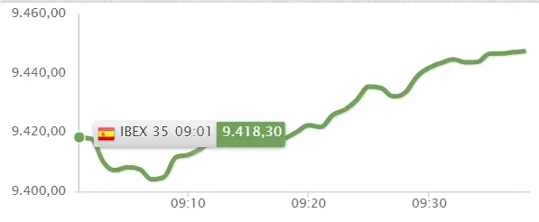 ¡¿Un golpe duro para las acciones Santander?! Este es el resultado del Ibex 35, bombardeado por malos resultados de ArcelorMittal, Merlin, BBVA, Repsol y Sabadell - 2