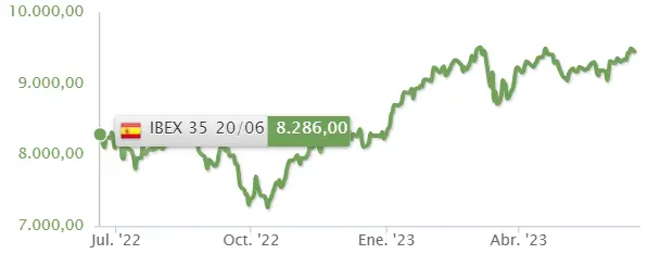 ¡¿Un golpe duro para las acciones Santander?! Este es el resultado del Ibex 35, bombardeado por malos resultados de ArcelorMittal, Merlin, BBVA, Repsol y Sabadell - 3