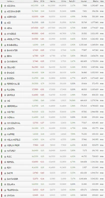 ¡¿Un golpe duro para las acciones Santander?! Este es el resultado del Ibex 35, bombardeado por malos resultados de ArcelorMittal, Merlin, BBVA, Repsol y Sabadell - 4