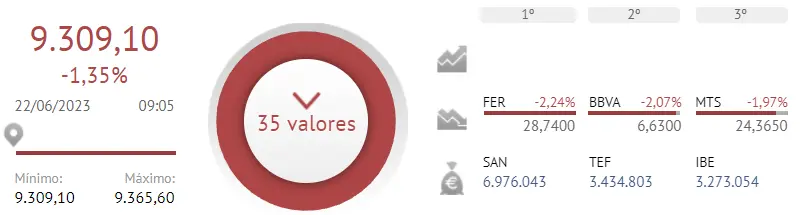 ¡Una catástrofe en las caídas de las acciones Santander, las acciones BBVA, las acciones Iberdrola y ArcelorMittal del índice Ibex 35! ¿Cuánto cotizan las acciones Sabadell? ¿Cuánto cotiza Santander? ¿Cuánto cotiza el Ibex 35? - 1